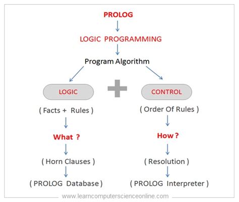  Logic Programming: A Symphony of Rules and Deduction