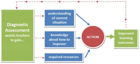 Diagnostic Definition in Education: Unraveling the Threads of Learning Assessment