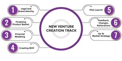  Venture: A New Approach to Business –  Réinventant l'Entrepreneuriat à Travers un Prisme Indien